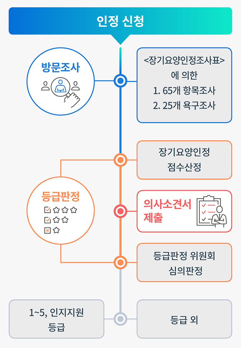등급판정 절차